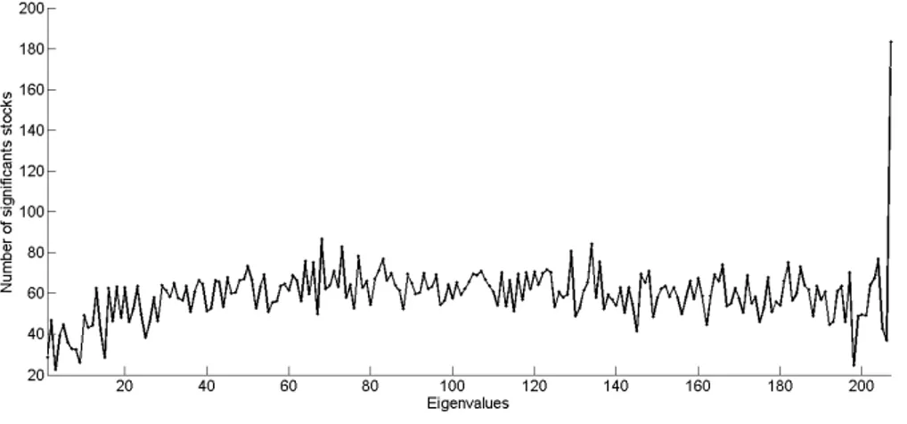 Figure 13: Number of Significant Participants by Eigenvectors