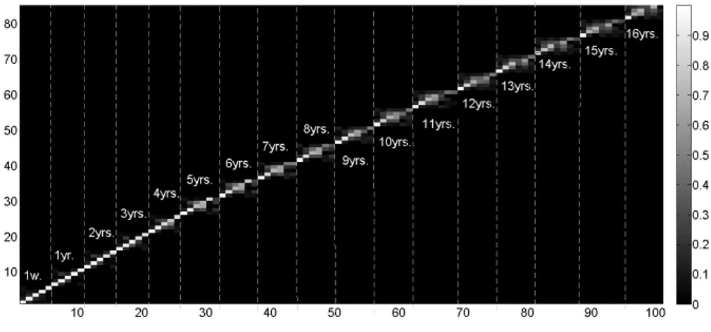 Figure 15: Stability of Eigenvalues in the Time