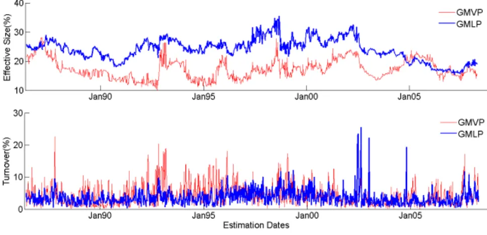 Figure 17: Source : Reuters, volatility on the top and relative volatility bottom, out-of- out-of-sample GMVP and GMLP, 260 periods for the out-of-sample window, 1142 periods of estimation window, from 65 assets of the S&amp;P500 index corresponding to the
