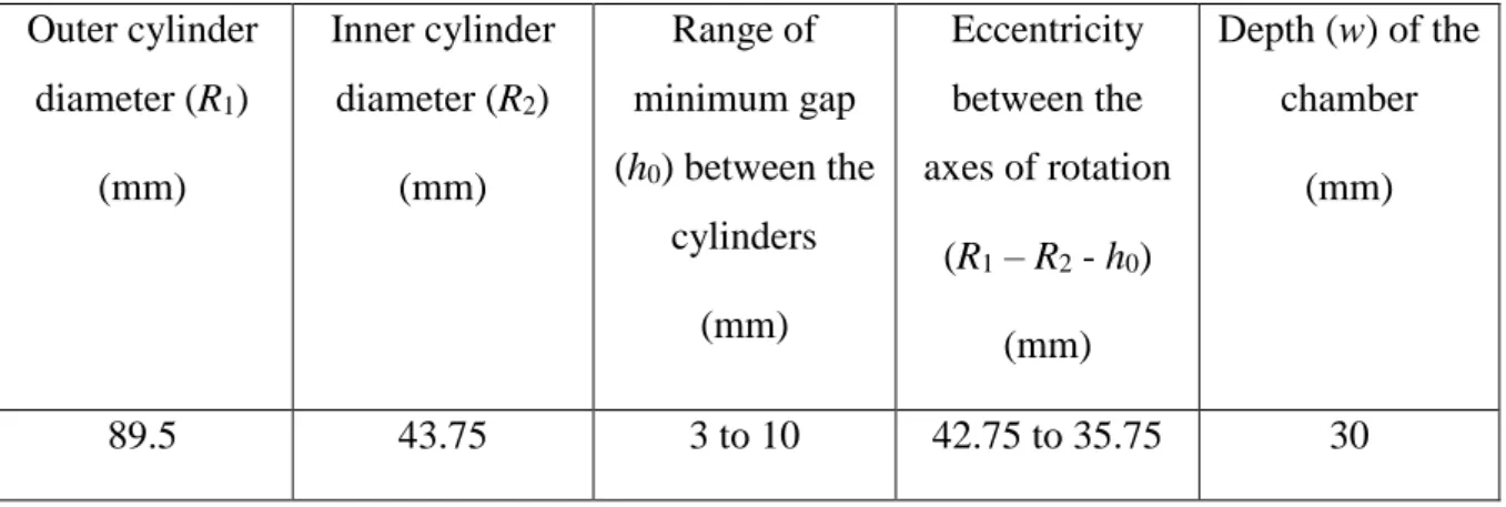 Table 1 – Characteristics dimensions of the eccentric Couette cell 