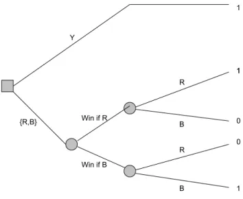 Figure 3: Arrival of information in Ellsberg three-color urn