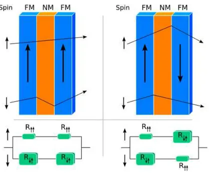 Figure I.1: Principe de fonctionnement de la magnétorésistance géante (GMR) [7]. Selon  que les deux couches magnétiques sont polarisées dans le même sens (à gauche) ou dans 