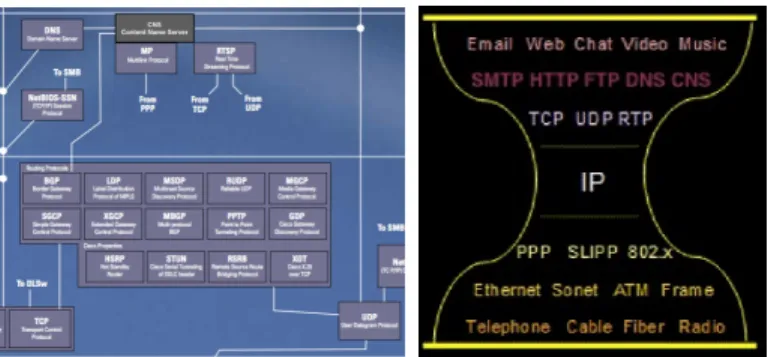 Fig. 1. Zoom of network protocols “close” to CNS and new hourglass IP model