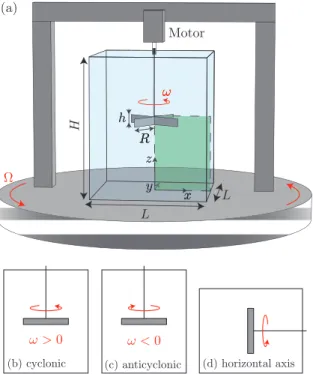 Figure 1. Experimental setup. We measure the mean torque Γ developed by the motor driving an impeller at constant rotation rate ω in a water-filled tank mounted on a platform rotating at rate Ω (L = 45 cm, H = 55 cm, R = 12 cm, h = 3.2 cm)