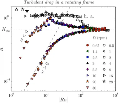 Figure 2. Drag coefficient K = Γ/ρR 4 hω 2 as a function of the Rossby number |Ro| = |ω|/Ω.