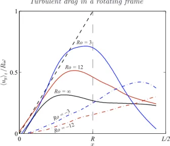 Figure 5. Mean azimuthal (out-of-plane) velocity profile hu y i t , measured 200 mm below the propeller (z/H = −0.36), showing the strong two-dimensionalization of the flow for cyclonic background rotation (Ro > 0)