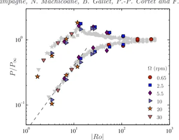 Figure 6. Dissipated power P , estimated by the turbulent fluctuations u ′ p of the poloidal flow measured through stereoscopic PIV, using the non-rotating estimate u ′3 p /h, and normalized by its non-rotating value P ∞ 