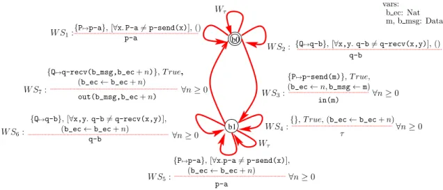 Figure 6: Weak Open Automaton of the Specification