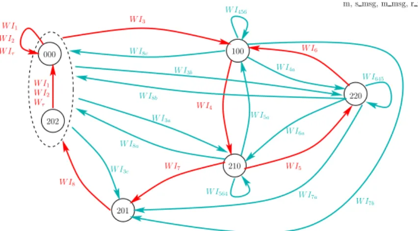 Figure 7: Weak Open Automaton of the implementation