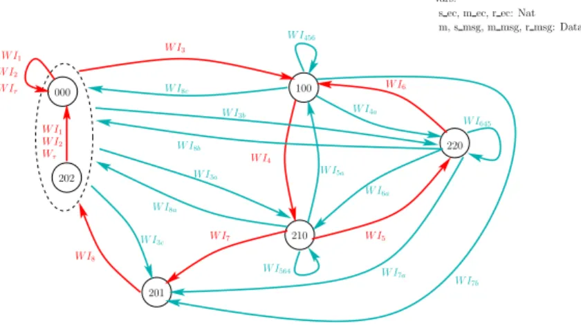 Figure 9: Weak Open Automaton of the implementation
