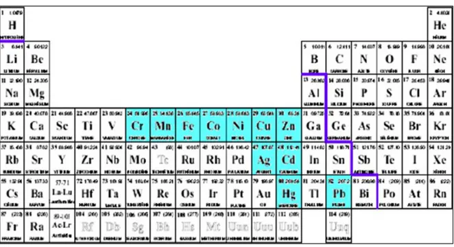 Tableau 1: Tableau périodique des éléments de Mendeleïev (Issaka, 2014). 