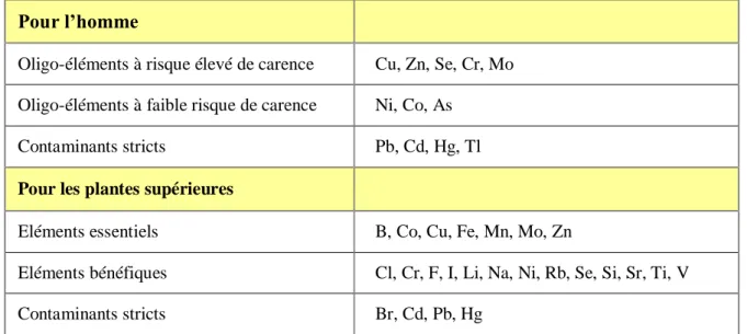Tableau  2:  Classification des oligo-éléments et des contaminants stricts chez l’homme et  chez les plantes supérieures (Bargagli, 1998)