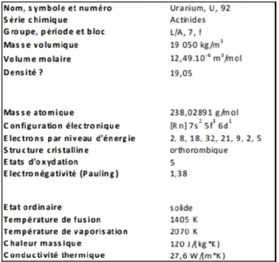 Tableau 3 : Principales propriétés physico-chimiques de l’uranium.(Laurette, 2011).     