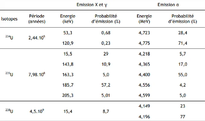 Tableau 4. Données nucléaires des isotopes naturels de l’uranium (Aigueperse et al.,  2001)