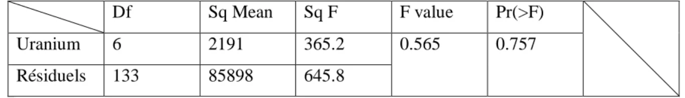 Tableau de significatif : 