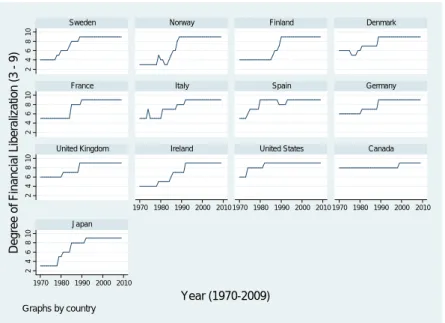 Figure 3: Kaminsky-Schmukler Financial Liberalization Index (1970-2009)