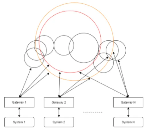 Figure 3: BAC19 Federation Overlay Network