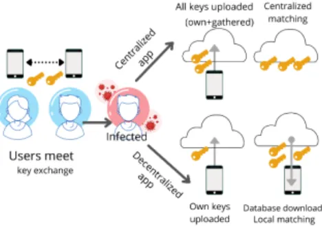 Figure 2: Centralized vs Decentralized Bluetooth-based apps