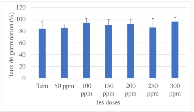 Figure 10. Effet de nitrate d’uranyle sur le taux de germination. 