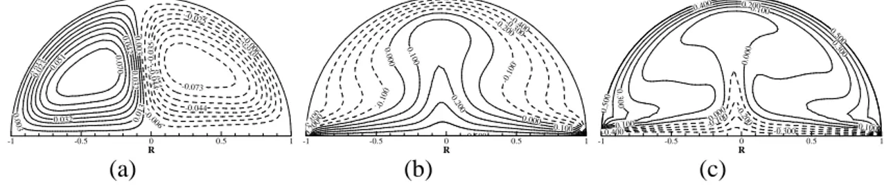 Figure 4 : Lignes de courant (a), distribution de température (b) et de concentration (c)  (Ra t =10 4 , Le=5,0, N=+6) 