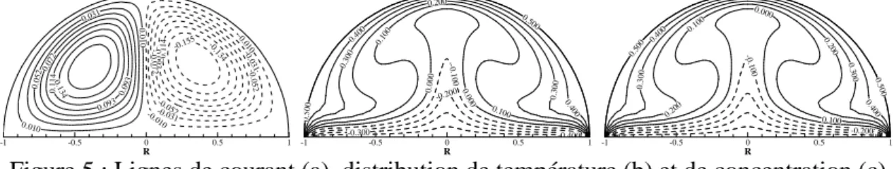 Figure 5 : Lignes de courant (a), distribution de température (b) et de concentration (c)  (Ra t =10 4 , Le=1.0, N=-6) 