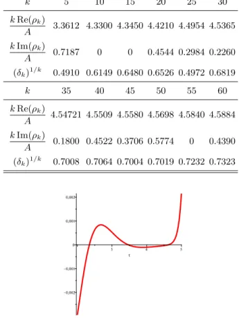 FIG. 2. The ODM polynomial P k (ρ) as a function of the scaled variable τ = kρ/A for k = 30
