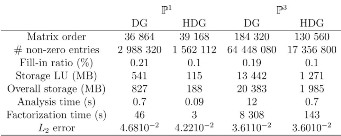 Table 1: Standing wave in a PEC cavity: comparaison between the time-implicit DGTD method and the time-implicit HDGTD method.