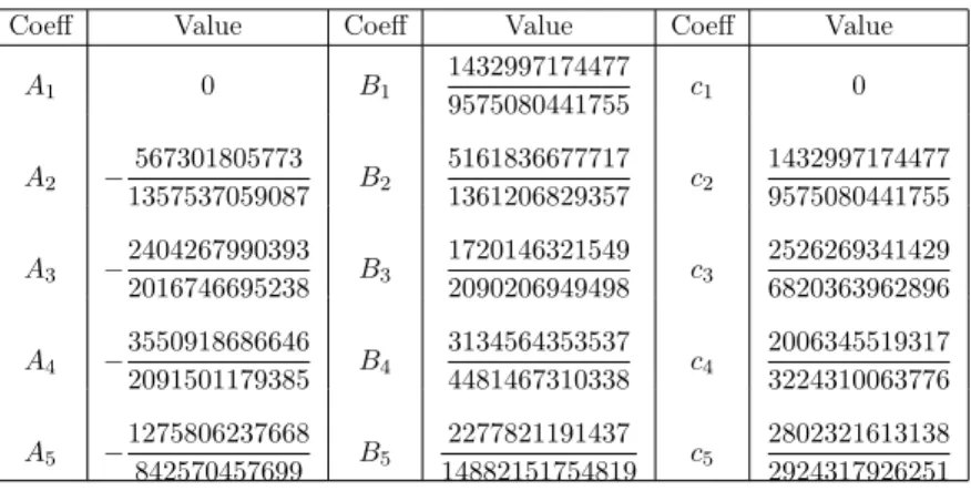 Table 1: The values of the coefficients of the LSRK(5,4) scheme.
