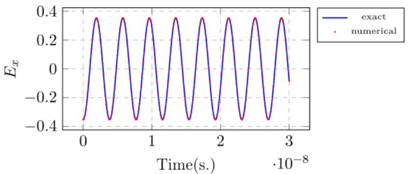 Figure 1: Time evolution of the exact and the numerical solution of E x at point A(0.25, 0.25, 0.25) with a P 3 interpolation.
