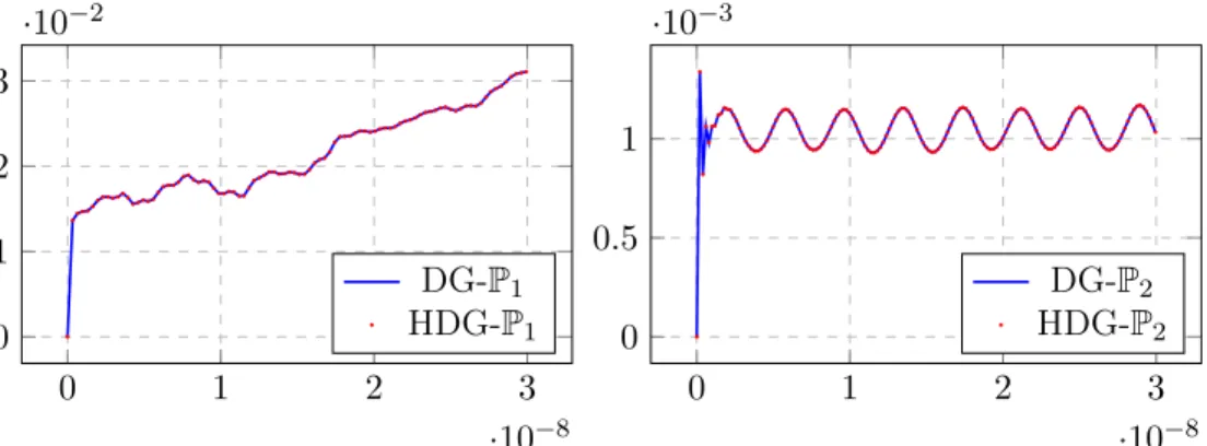 Figure 3: Time evolution of the L 2 -norm of the error for P 1 and P 2 .