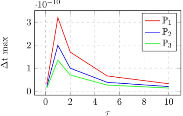 Table 3: Numerically obtained values of the CFL number as a function of the stabilization parameter τ for a P 1 interpolation.