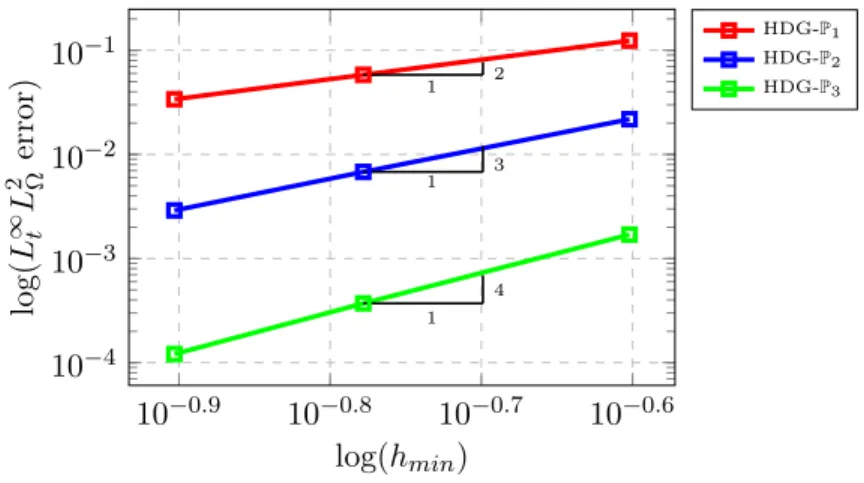 Figure 9: Numerical convergence order of the time explicit HDG method for τ = 1.