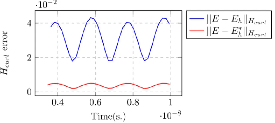 Figure 12: Time evolution of the H curl -error before and after postprocessing for P 2