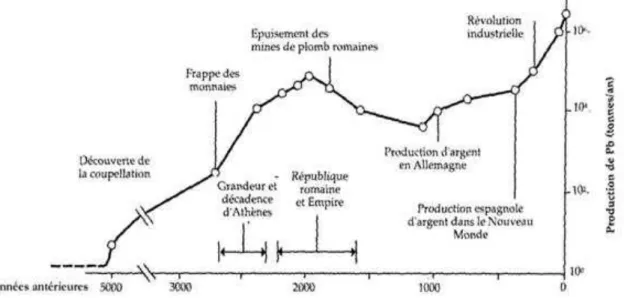 Figure  01 :  Evolution  de  la  production  mondiale  de  plomb  (d’après  Settle  and  Patterson,1980)