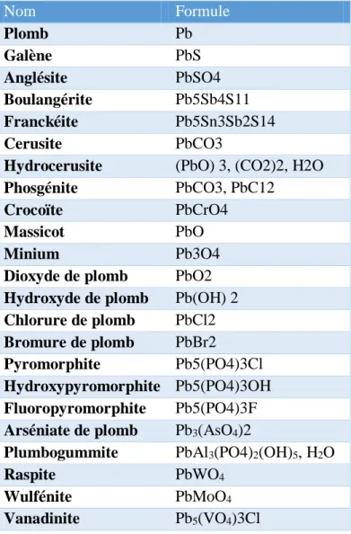 Tableau 2 : Principaux minéraux et composés de plomb (BRGM, 2004) 