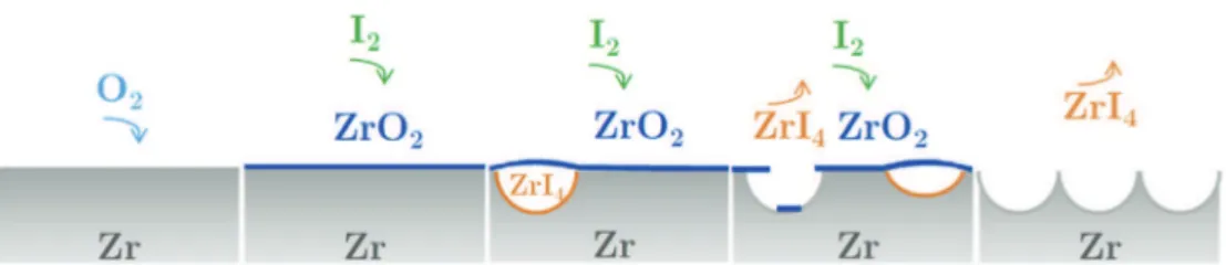 Fig. 21. Proposed mechanism for pitting of Zircaloy-4 surface exposed to iodine vapor.