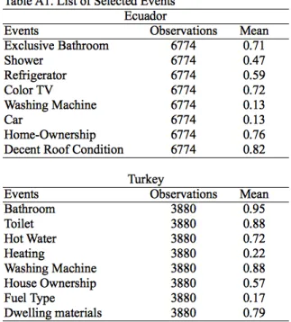 Table of Selected Events