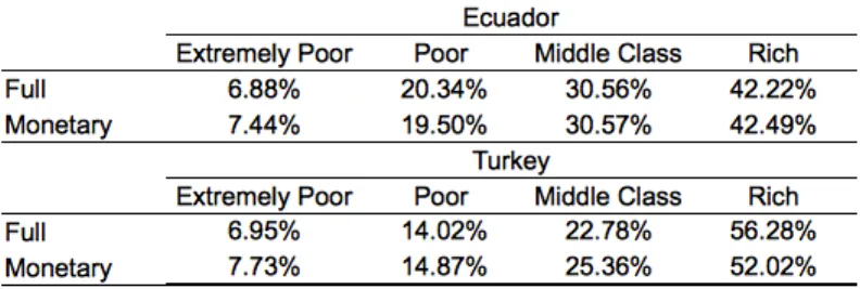 Table 1 presents the classification of the population according to the multidi- multidi-mensional poverty index