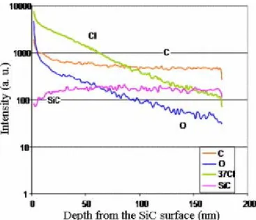 Fig. 13. Depth profile of  37 Cl, Si, O, C in the SiC surface. 