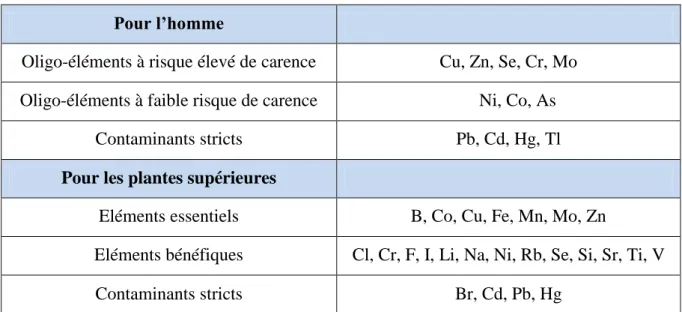 Tableau  02.  Classification  des  oligo-éléments  et  des  contaminants  stricts  chez  l’homme  et  chez les plantes supérieures (Bargagli, 1998)