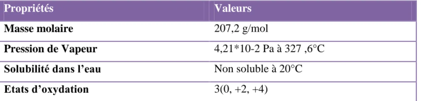 Tableau 06. Propriétés physico-chimiques du plomb (Barbalace J.K., 2012).   