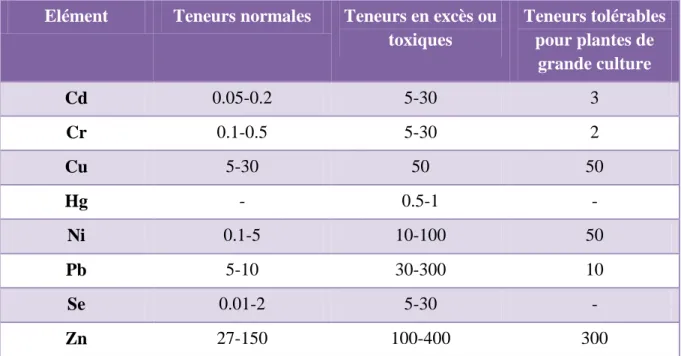 Tableau  07.  Concentration  en  éléments  traces  dans  les  parties  aériennes  de  plantes  (mg/kg  MS)  (Kabata-Pendias et Pendias, 1992)