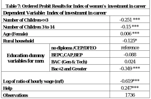 Table  7  provides  the  ordered  probit  estimate  of  the  index  of  strong  female  investment  in  career