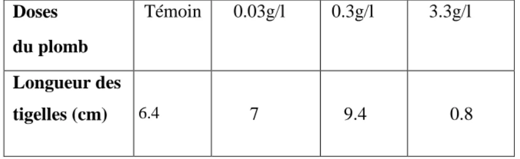 Tableau  .5.  Les  résultats  moyens  de  l’évolution  de  la  longueur  des  tigelles  (cm) de Lycopersicum esculentum Mill en fonction des doses de plomb