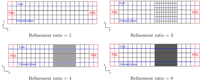 Figure 6: S 11 and SWR coefficients for different refinement ratios k x = k y = k z = 2, 4, 8