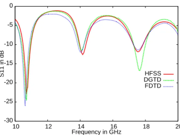 Figure 10: Values of | S 11 (f ) | computed using: (green) DGTD-Q 1 div ; (blue) FDTD; (red) hfss .
