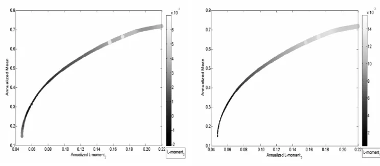 Figure 2. First Four L-moment Constrained Efficient Frontier in the L 1 -L 2  Plane. Source:  Bloomberg, Weekly Net Asset  Values (06/2001-06/2006) in EUR; computations by the authors