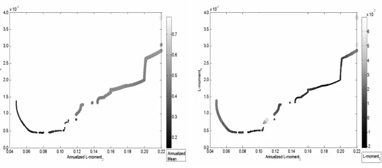 Figure 4. First Four L-moment Constrained Efficient Frontier in the L 2 -L 4  Plane. Source: Bloomberg, Weekly Net Asset  Values (06/2001-06/2006) in EUR; computations by the authors
