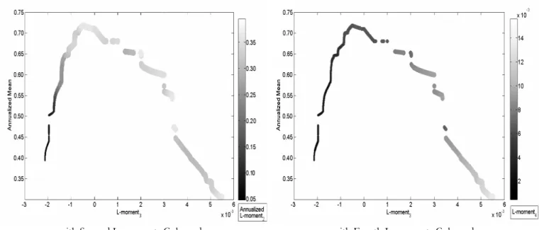 Figure 6. First Four L-moment Constrained Efficient Frontier in the L 1 -L 3  Plane. Source:  Bloomberg, Weekly Net Asset  Values (06/2001-06/2006) in EUR; computations by the authors