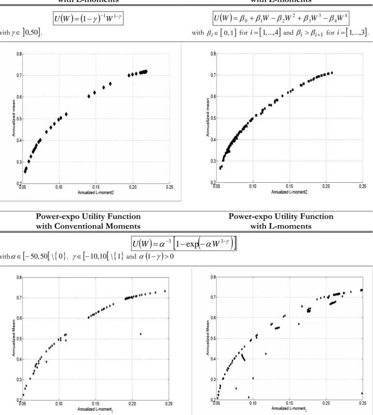 Figure 12. Optimal Portfolios for various Four-moment Dependent Utility Functions in the L 1 -L 2  Plane